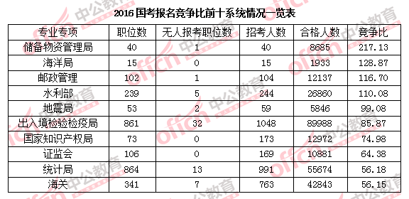 2016年國(guó)家公務(wù)員考試報(bào)名