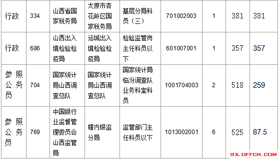 2016年國家公務(wù)員考試報名