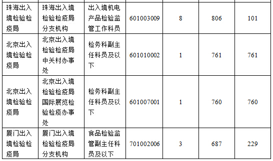 2016國考報名人數(shù)