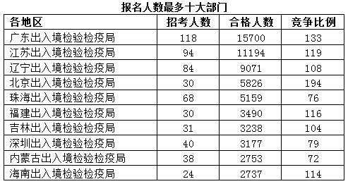 2016國(guó)考報(bào)名人數(shù)