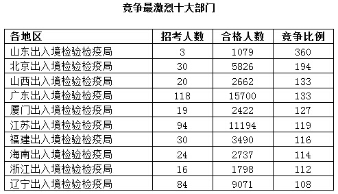 2016國(guó)考報(bào)名人數(shù)