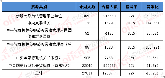 2016國(guó)考報(bào)名人數(shù)