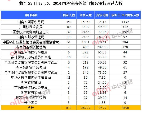 【截至24日9時(shí)】2016國(guó)考湖南各部門(mén)報(bào)名人數(shù)分析