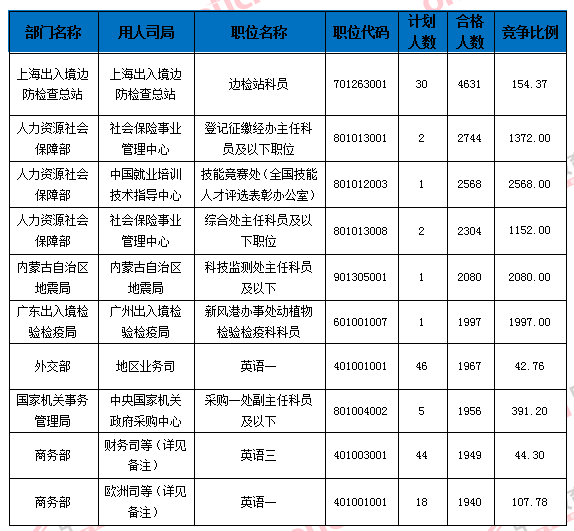 【截至24日9時】2016國考報名109.6萬人過審 平均競爭比39:1