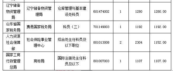 【截至24日9時(shí)】2016國考報(bào)名109.6萬人過審 平均競爭比39:1