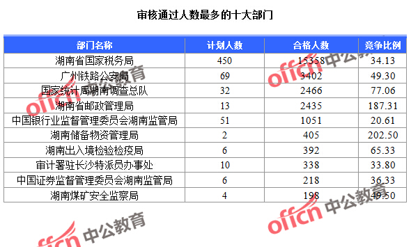 截至24日9：30，2016國考報名湖南審核通過人數(shù)最多的十大部門