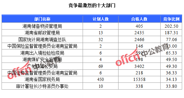 截至24日9：30，2016國考報名人數(shù)湖南競爭最激烈的十大部門