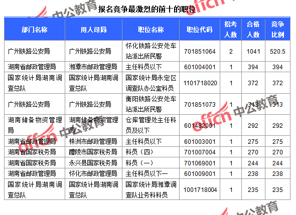 截至24日9：30，2016國考報名人數(shù)湖南競爭最激烈的前十的職位