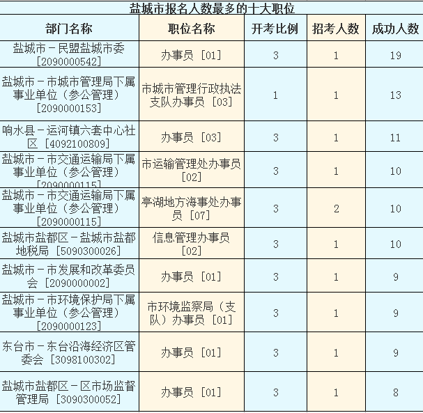 2016江蘇公務(wù)員考試報名人數(shù)