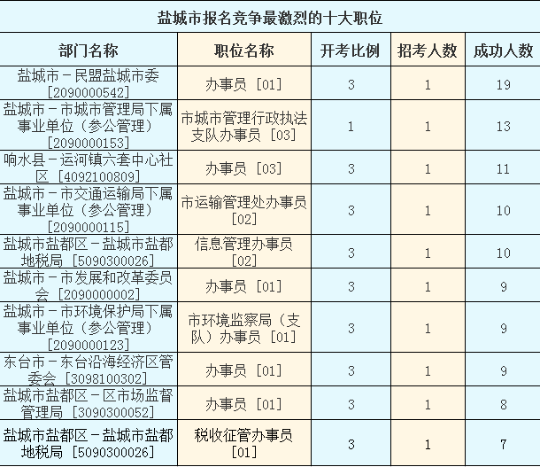 2016江蘇公務(wù)員考試報名人數(shù)