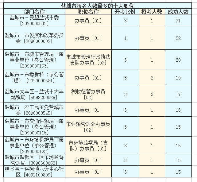 2016江蘇公務(wù)員考試報名人數(shù)