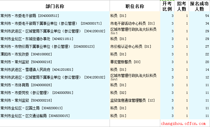 2016江蘇公務(wù)員考試報(bào)名人數(shù)