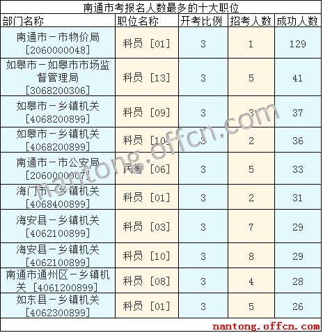 2016江蘇公務(wù)員考試報(bào)名人數(shù)