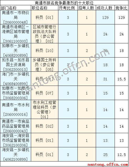 2016江蘇公務(wù)員考試報(bào)名人數(shù)