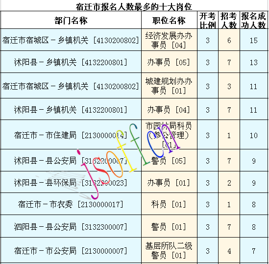 2016江蘇公務(wù)員考試報名人數(shù)