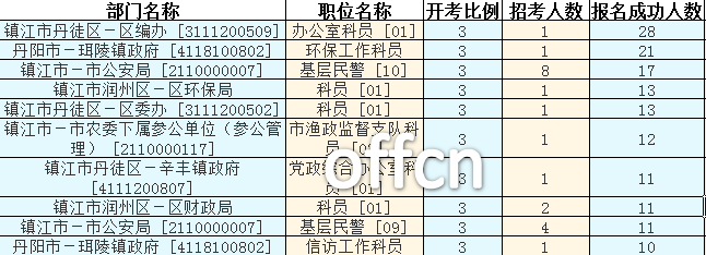 2016江蘇公務(wù)員考試報(bào)名人數(shù)