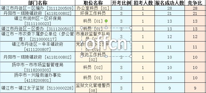 2016江蘇公務(wù)員考試報(bào)名人數(shù)