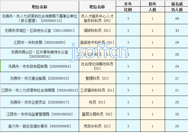 2016江蘇公務員考試報名人數(shù)