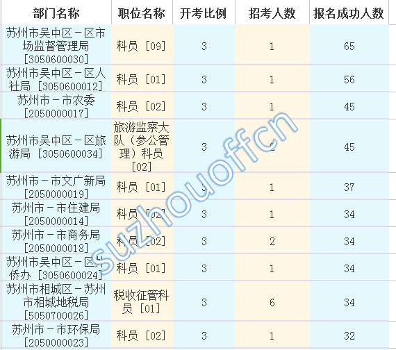 2016江蘇公務(wù)員考試報名人數(shù)