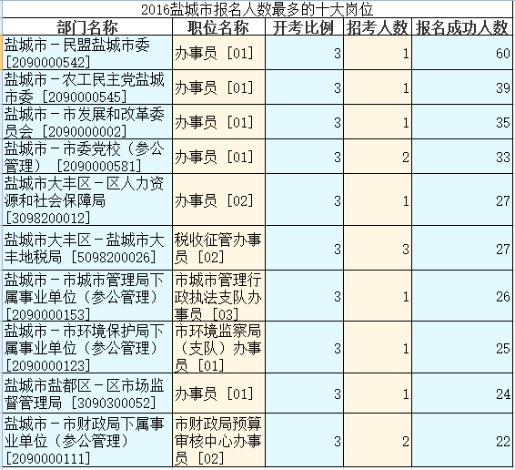 2016江蘇公務(wù)員考試報名人數(shù)