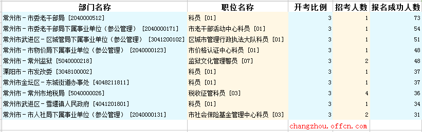 2016江蘇公務(wù)員考試報(bào)名人數(shù)