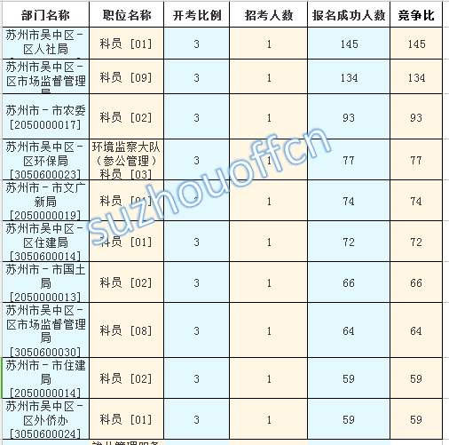 2015年江蘇公務(wù)員【蘇州】報(bào)名數(shù)據(jù)