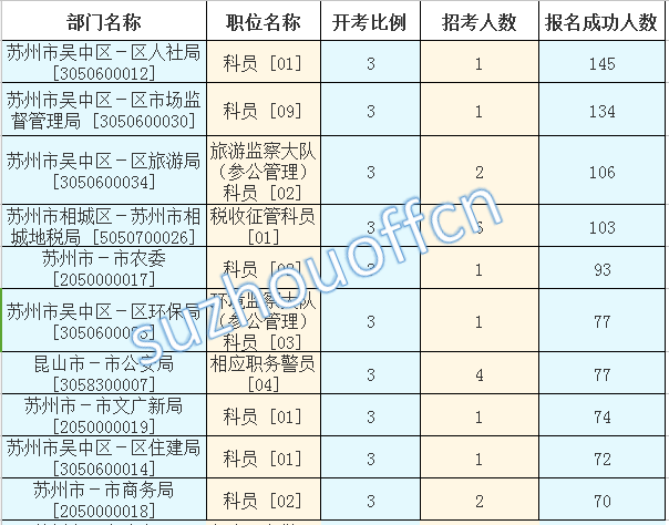 2015年江蘇公務(wù)員【蘇州】報(bào)名數(shù)據(jù)