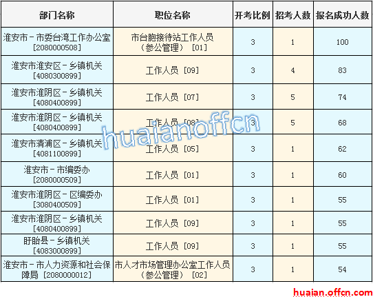 2016年江蘇公務(wù)員考試報(bào)名數(shù)據(jù)