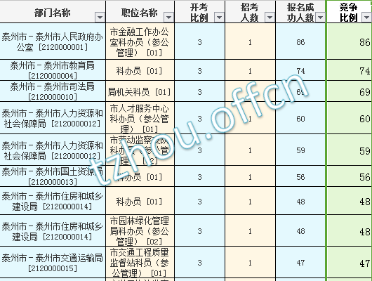 2016年江蘇公務(wù)員考試報(bào)名數(shù)據(jù)