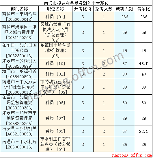 2016年江蘇公務(wù)員考試報(bào)名數(shù)據(jù)