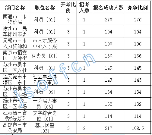 2016江蘇公務(wù)員考試報(bào)名人數(shù)