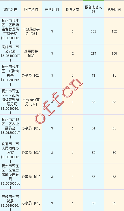 2016江蘇公務(wù)員考試報名人數(shù)