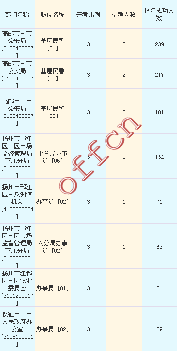 2016江蘇公務(wù)員考試報名人數(shù)