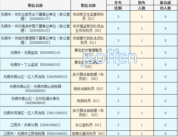 2016年江蘇公務(wù)員考試報名數(shù)據(jù)