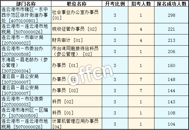 2016江蘇公務員考試報名人數