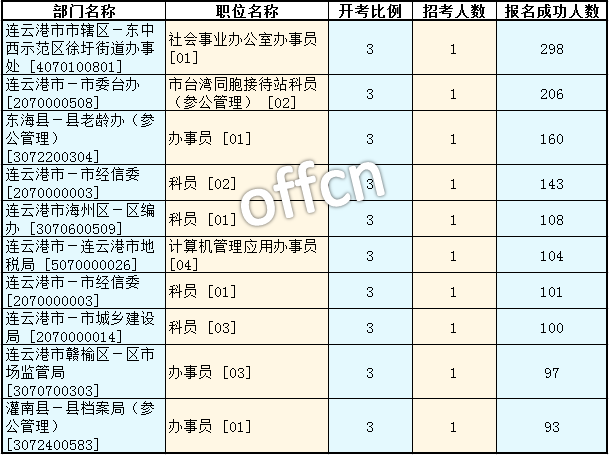 2016江蘇公務員考試報名人數