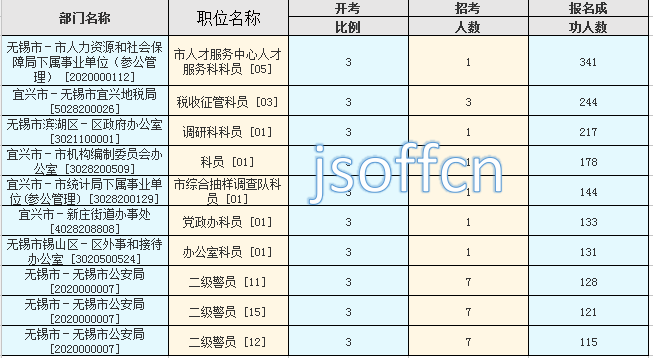 2016江蘇公務員考試報名人數(shù)