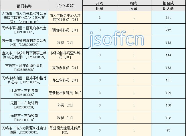 2016江蘇公務員考試報名人數(shù)