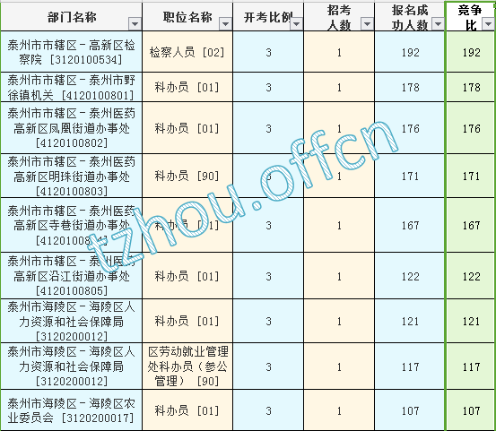 2016江蘇公務(wù)員考試報(bào)名人數(shù)