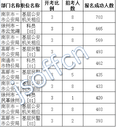 2016江蘇公務員考試報名人數