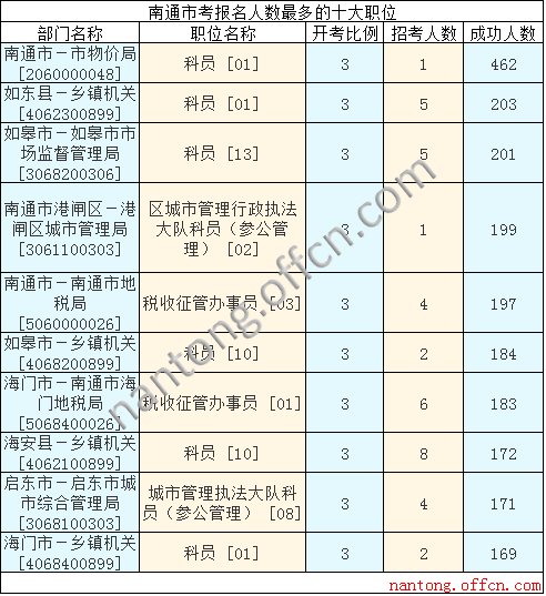 2016江蘇公務員考試報名人數(shù)