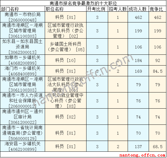 2016江蘇公務員考試報名人數(shù)