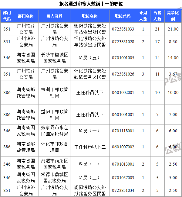 報(bào)名通過(guò)審核人數(shù)前十一的職位