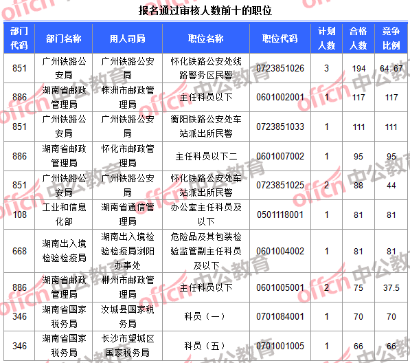 報(bào)名通過審核人數(shù)前十的職位