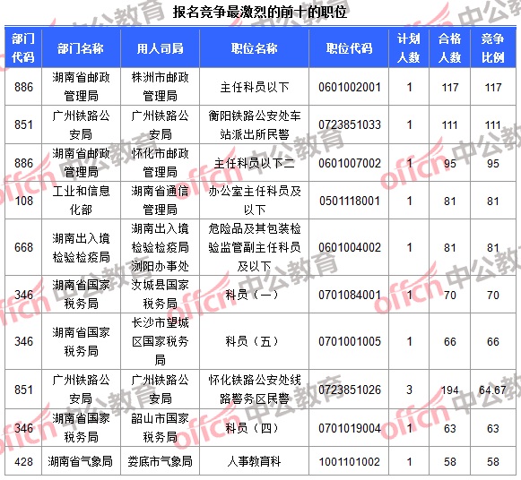 報(bào)名競爭最激烈的前十的職位