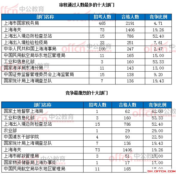 截至19日8時(shí)：2017國(guó)考報(bào)名上海6218人過(guò)審 最熱職位124:1