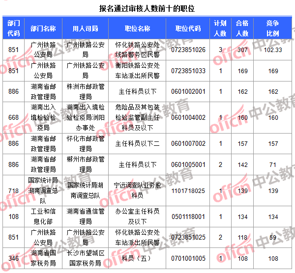 報名通過審核人數(shù)前十的職位