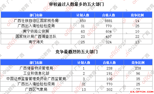 一、各部門報名人數(shù)分析