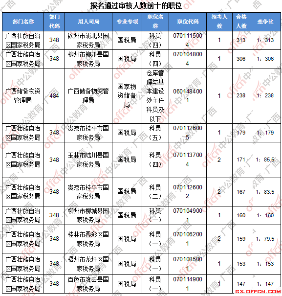 二、 各職位報名人數(shù)分析