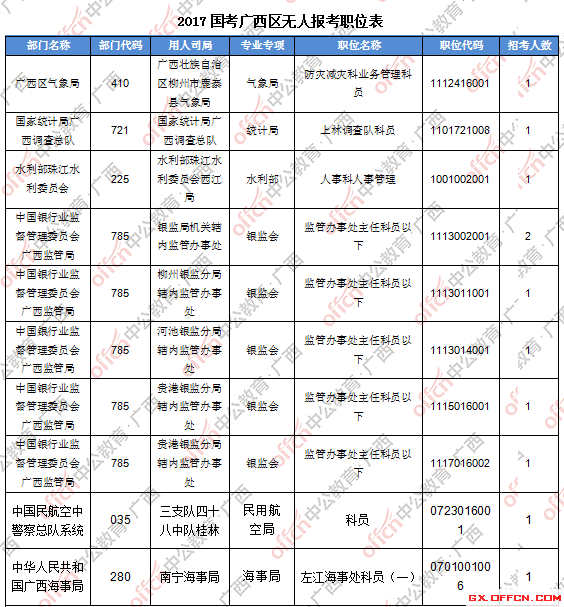 三、無人報考職位